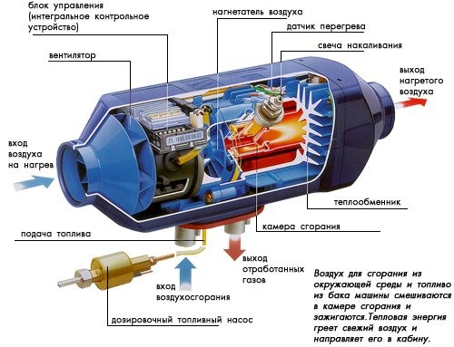 принцип работы дизельного обогревателя